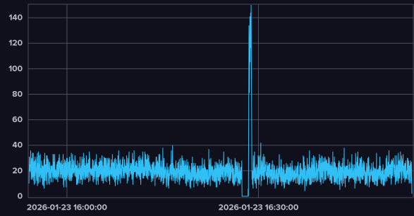 A graph of requests falling 0 for a while before suddenly spiking far above normal
