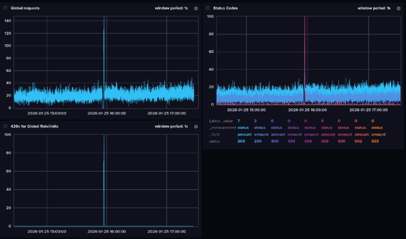Previous as well as two other graphs, showing global ratelimit errors appearing at the same time as the spike