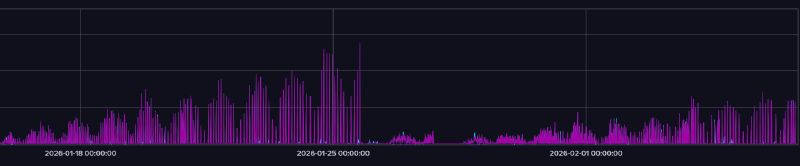 A graph of ratelimits, the amount of which slowly increase as the time goes on